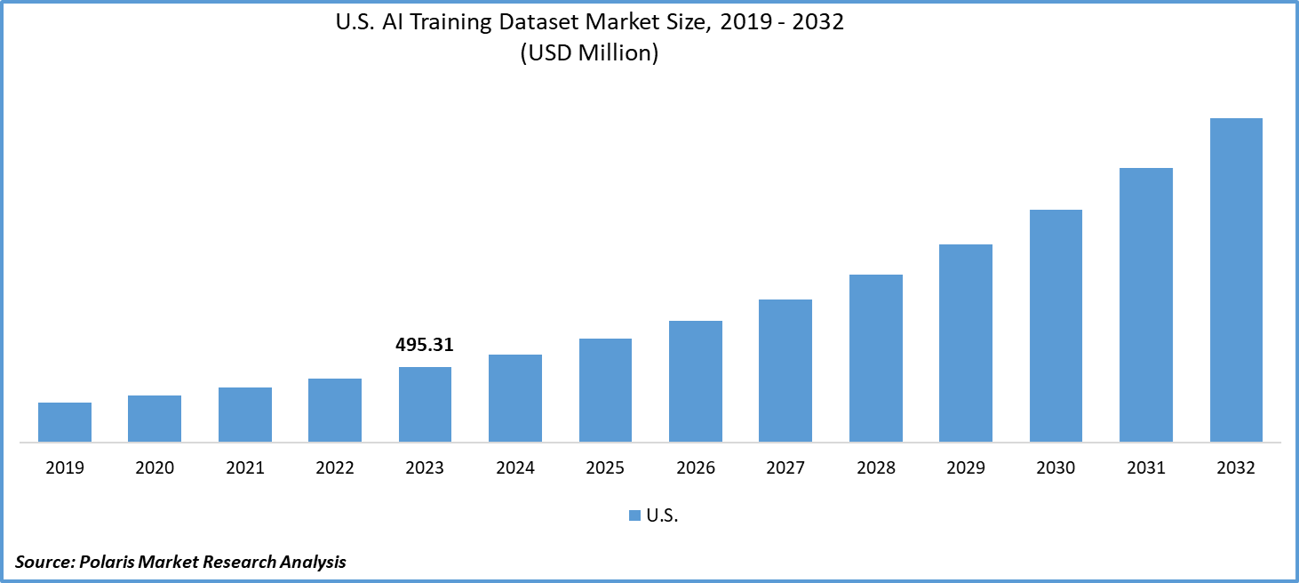 U.S. AI Training Dataset Market Share